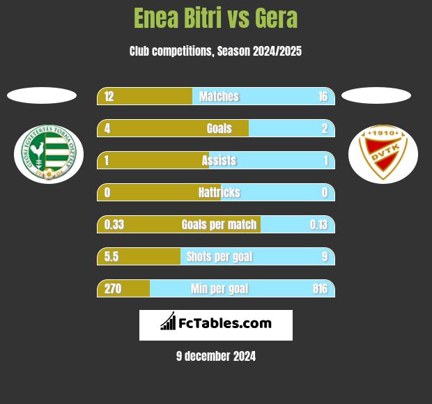 Enea Bitri vs Gera h2h player stats