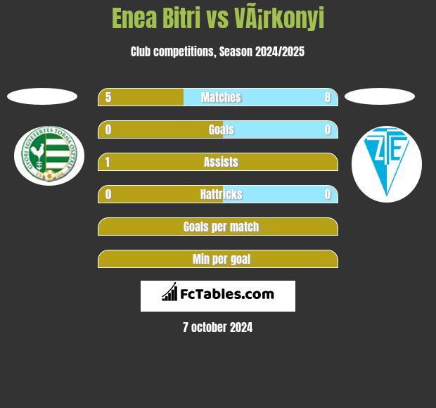 Enea Bitri vs VÃ¡rkonyi h2h player stats