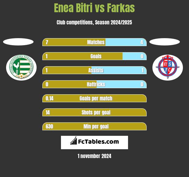 Enea Bitri vs Farkas h2h player stats