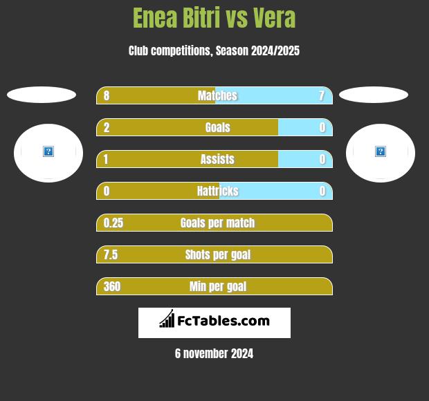 Enea Bitri vs Vera h2h player stats