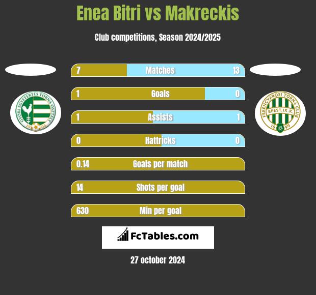 Enea Bitri vs Makreckis h2h player stats