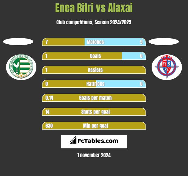 Enea Bitri vs Alaxai h2h player stats