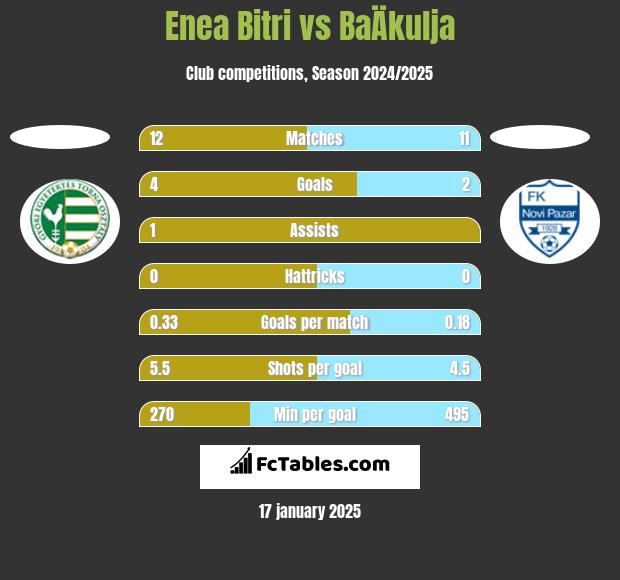 Enea Bitri vs BaÄkulja h2h player stats