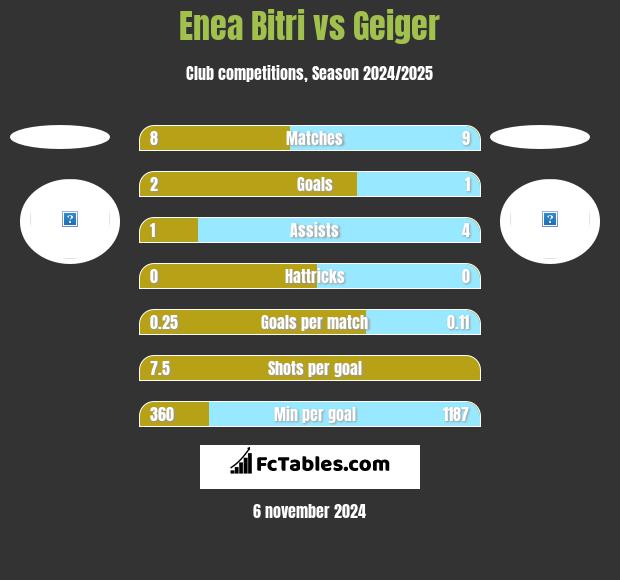 Enea Bitri vs Geiger h2h player stats