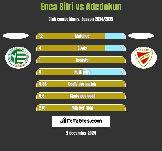 Enea Bitri vs Adedokun h2h player stats