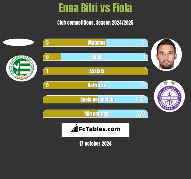 Enea Bitri vs Fiola h2h player stats