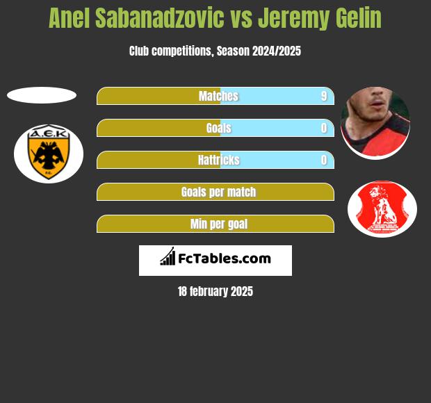 Anel Sabanadzovic vs Jeremy Gelin h2h player stats