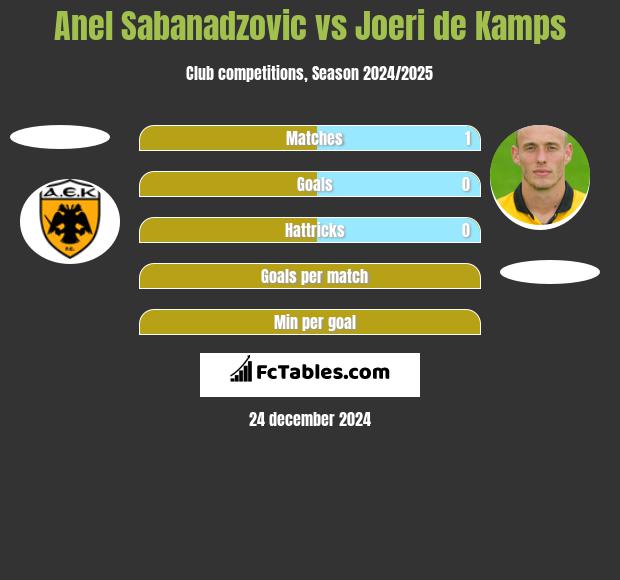 Anel Sabanadzovic vs Joeri de Kamps h2h player stats