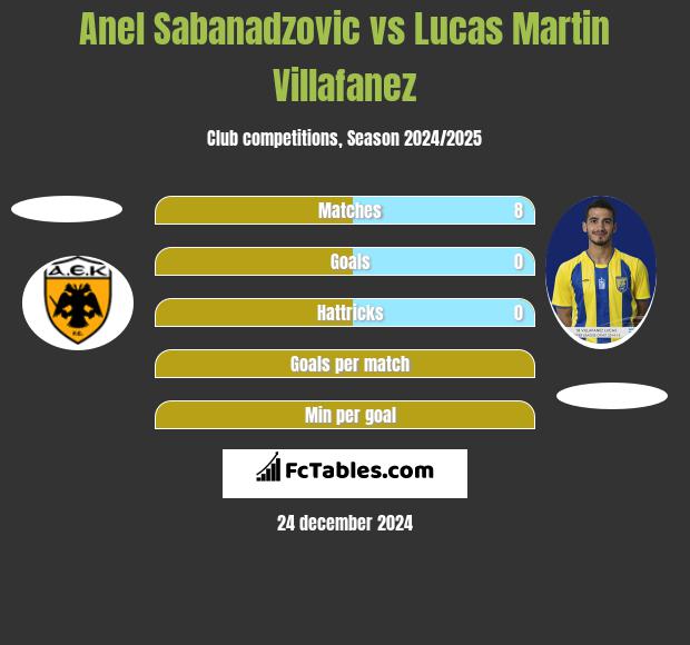 Anel Sabanadzovic vs Lucas Martin Villafanez h2h player stats