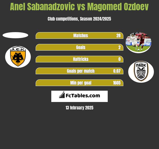 Anel Sabanadzovic vs Magomed Ozdoev h2h player stats