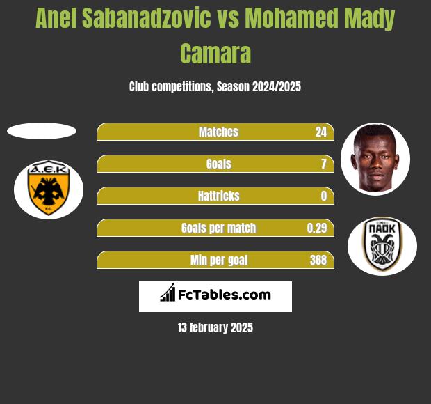 Anel Sabanadzovic vs Mohamed Mady Camara h2h player stats