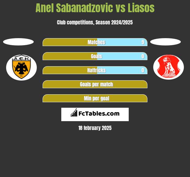 Anel Sabanadzovic vs Liasos h2h player stats