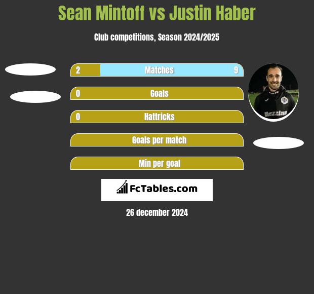 Sean Mintoff vs Justin Haber h2h player stats