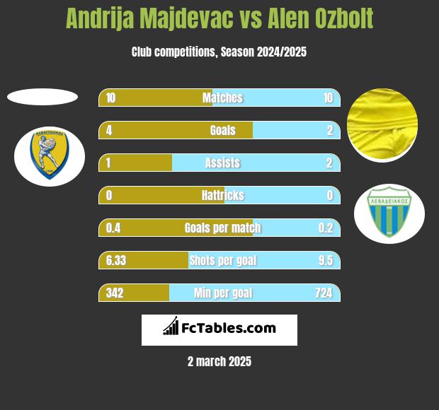 Andrija Majdevac vs Alen Ozbolt h2h player stats