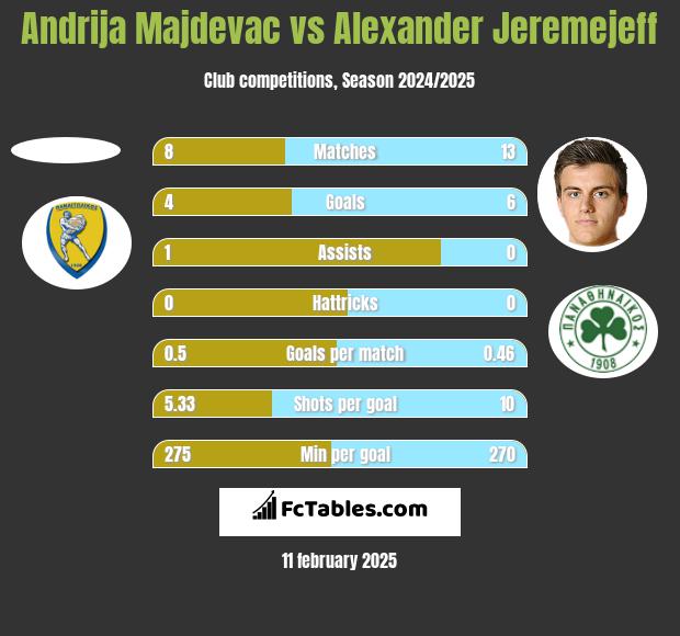 Andrija Majdevac vs Alexander Jeremejeff h2h player stats