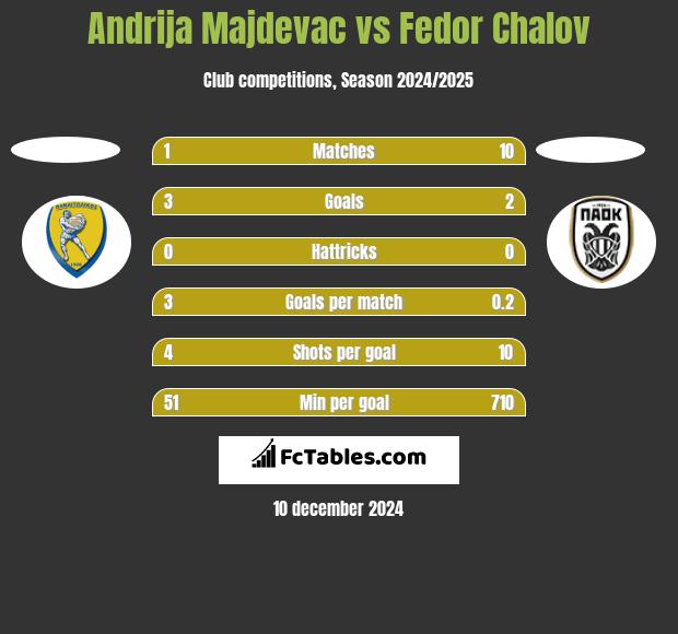 Andrija Majdevac vs Fedor Chalov h2h player stats