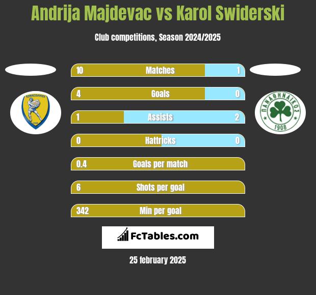 Andrija Majdevac vs Karol Swiderski h2h player stats