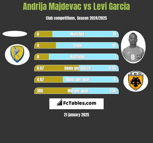 Andrija Majdevac vs Levi Garcia h2h player stats