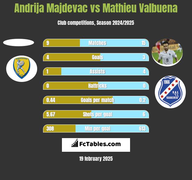 Andrija Majdevac vs Mathieu Valbuena h2h player stats