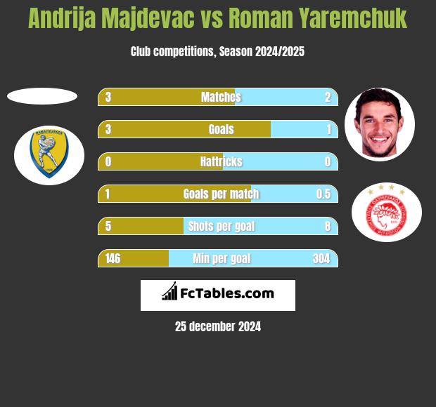 Andrija Majdevac vs Roman Yaremchuk h2h player stats