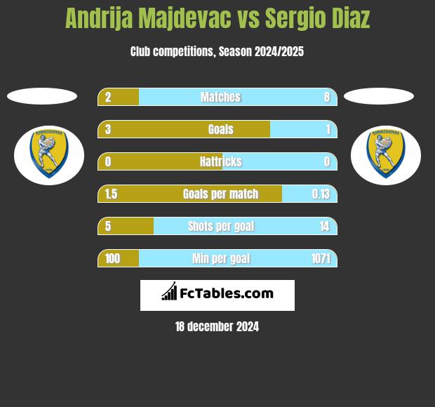 Andrija Majdevac vs Sergio Diaz h2h player stats