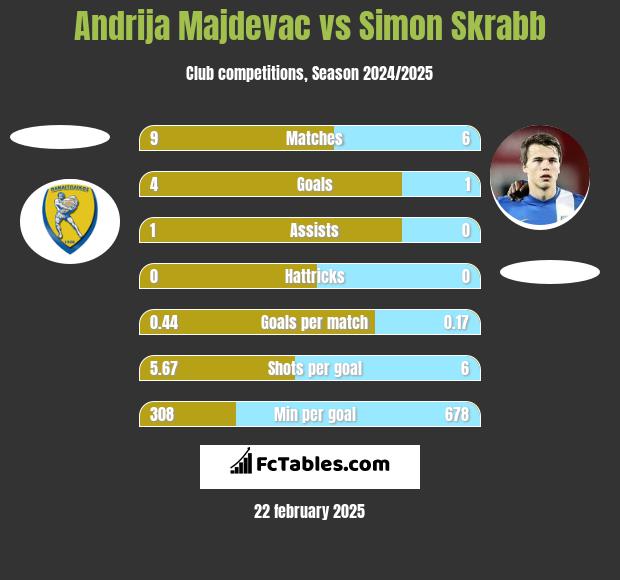 Andrija Majdevac vs Simon Skrabb h2h player stats