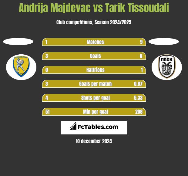 Andrija Majdevac vs Tarik Tissoudali h2h player stats