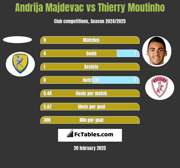 Andrija Majdevac vs Thierry Moutinho h2h player stats