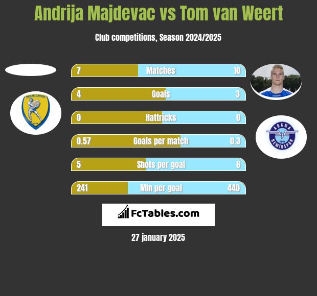 Andrija Majdevac vs Tom van Weert h2h player stats