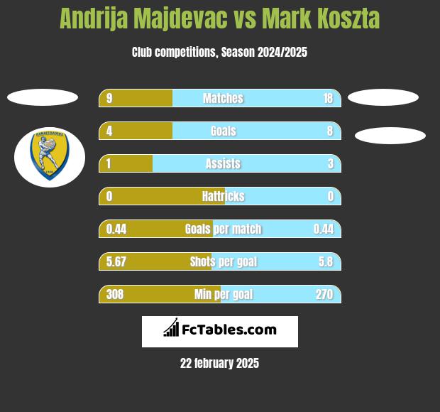 Andrija Majdevac vs Mark Koszta h2h player stats