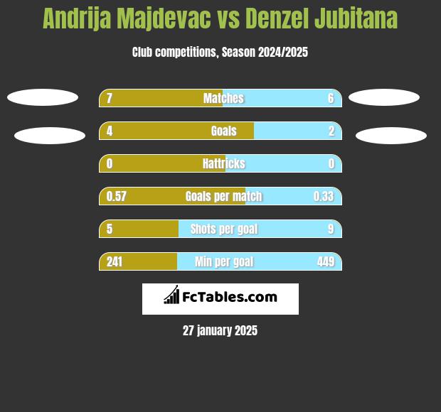 Andrija Majdevac vs Denzel Jubitana h2h player stats