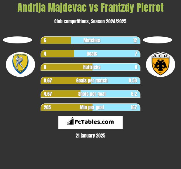 Andrija Majdevac vs Frantzdy Pierrot h2h player stats