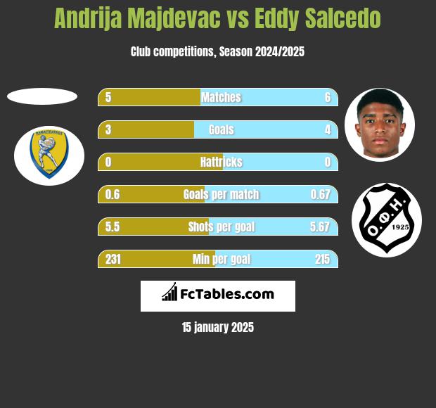 Andrija Majdevac vs Eddy Salcedo h2h player stats