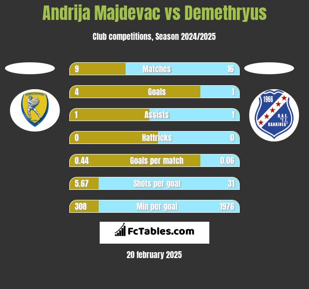 Andrija Majdevac vs Demethryus h2h player stats