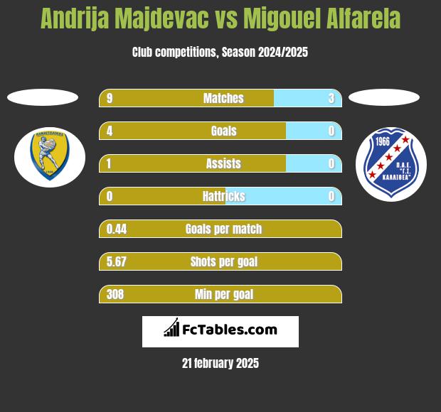 Andrija Majdevac vs Migouel Alfarela h2h player stats