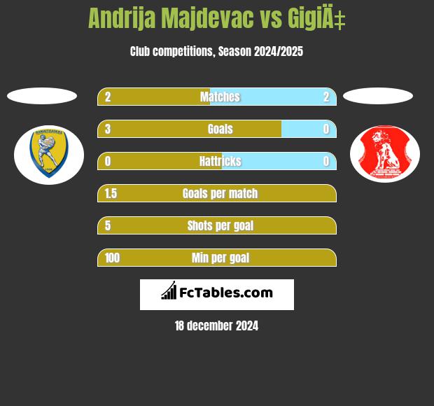 Andrija Majdevac vs GigiÄ‡ h2h player stats