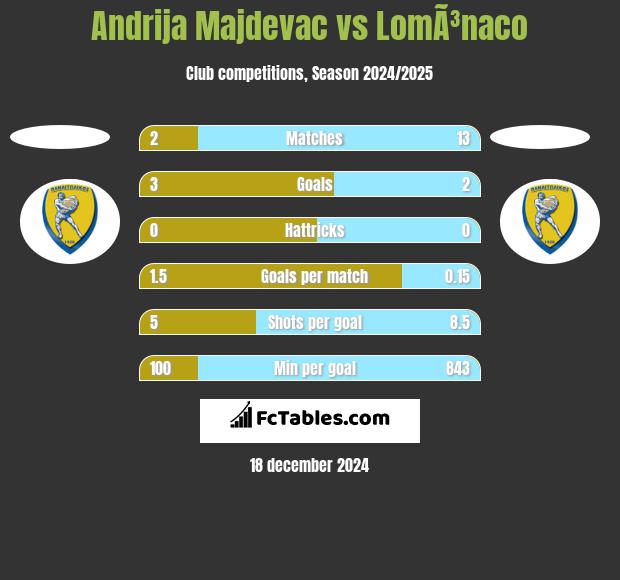 Andrija Majdevac vs LomÃ³naco h2h player stats