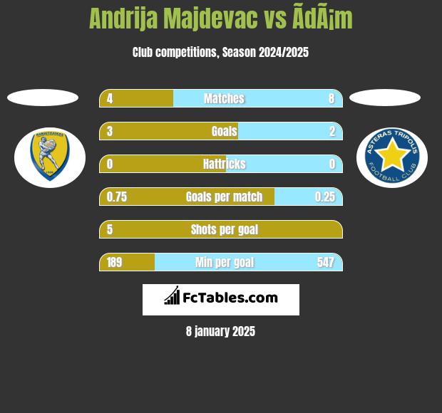 Andrija Majdevac vs ÃdÃ¡m h2h player stats