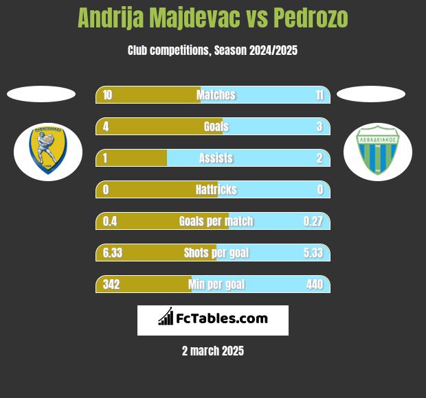 Andrija Majdevac vs Pedrozo h2h player stats