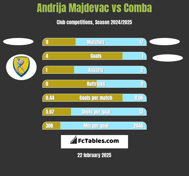 Andrija Majdevac vs Comba h2h player stats