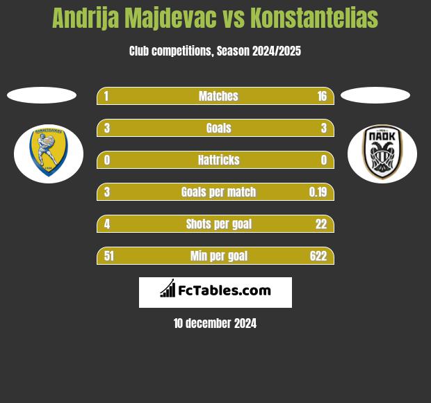 Andrija Majdevac vs Konstantelias h2h player stats