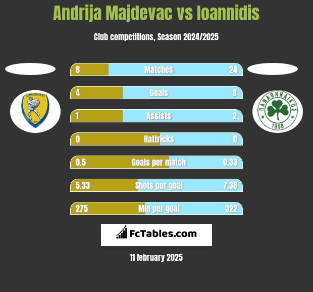 Andrija Majdevac vs Ioannidis h2h player stats