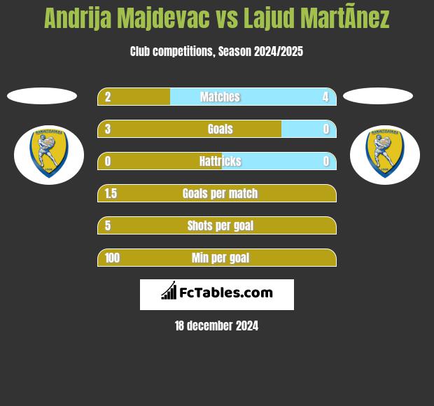 Andrija Majdevac vs Lajud MartÃ­nez h2h player stats