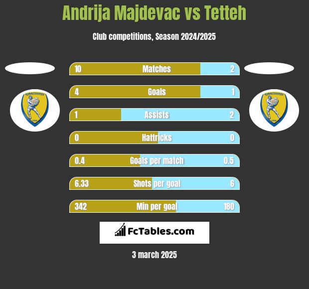 Andrija Majdevac vs Tetteh h2h player stats