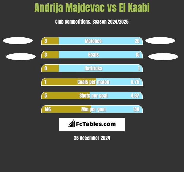 Andrija Majdevac vs El Kaabi h2h player stats