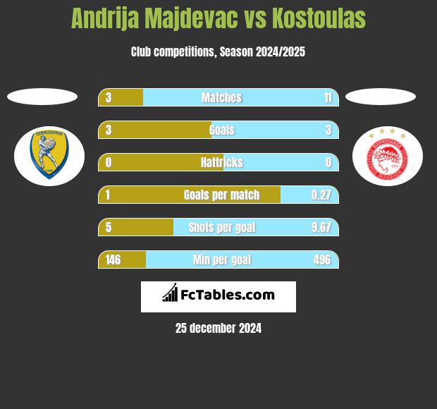 Andrija Majdevac vs Kostoulas h2h player stats