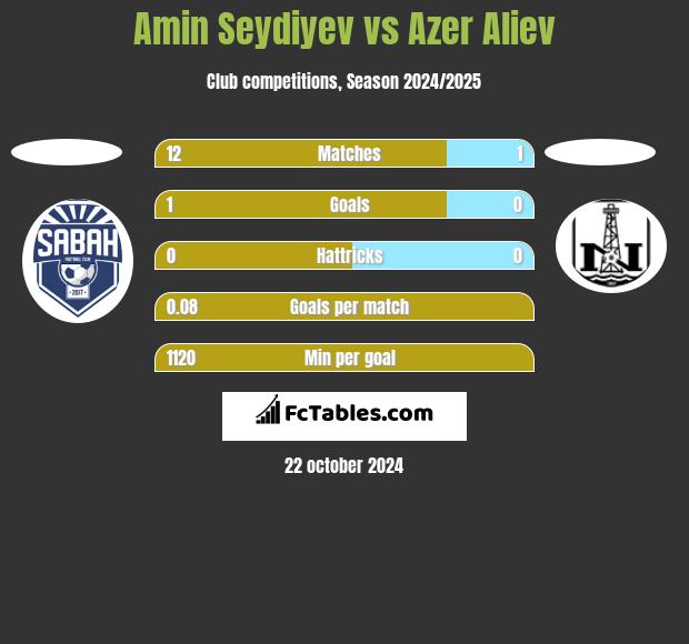 Amin Seydiyev vs Azer Aliev h2h player stats