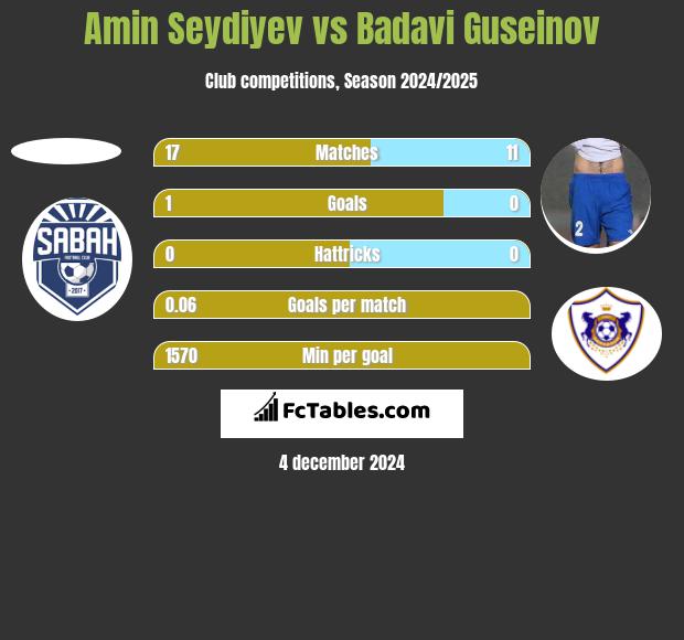 Amin Seydiyev vs Badavi Guseinov h2h player stats