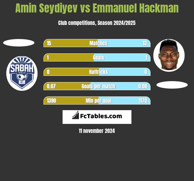 Amin Seydiyev vs Emmanuel Hackman h2h player stats