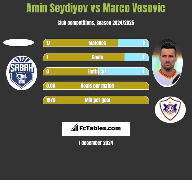 Amin Seydiyev vs Marco Vesovic h2h player stats